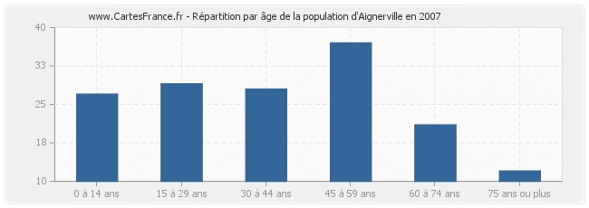 Répartition par âge de la population d'Aignerville en 2007