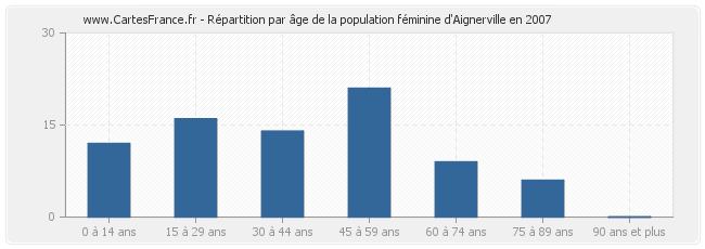 Répartition par âge de la population féminine d'Aignerville en 2007