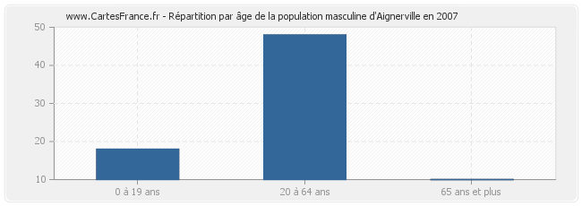 Répartition par âge de la population masculine d'Aignerville en 2007