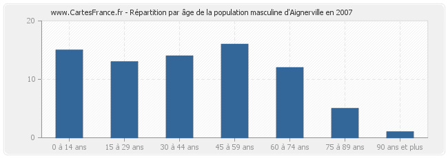 Répartition par âge de la population masculine d'Aignerville en 2007