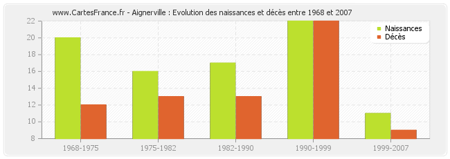 Aignerville : Evolution des naissances et décès entre 1968 et 2007