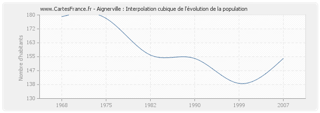 Aignerville : Interpolation cubique de l'évolution de la population