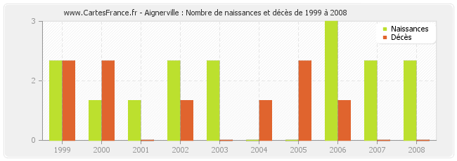 Aignerville : Nombre de naissances et décès de 1999 à 2008