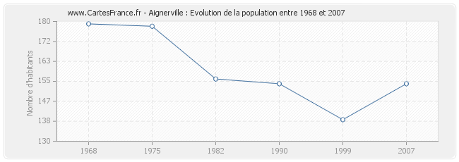 Population Aignerville