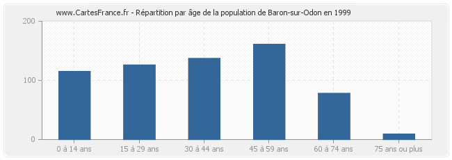 Répartition par âge de la population de Baron-sur-Odon en 1999