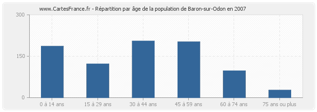 Répartition par âge de la population de Baron-sur-Odon en 2007