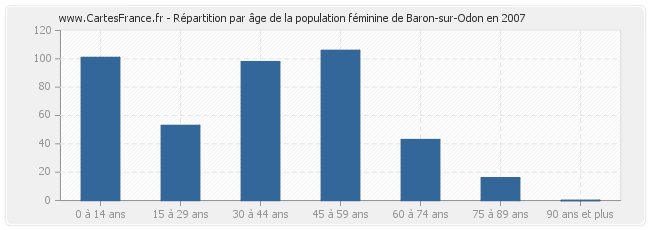 Répartition par âge de la population féminine de Baron-sur-Odon en 2007