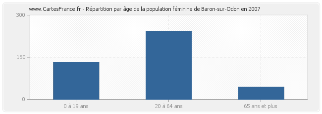 Répartition par âge de la population féminine de Baron-sur-Odon en 2007