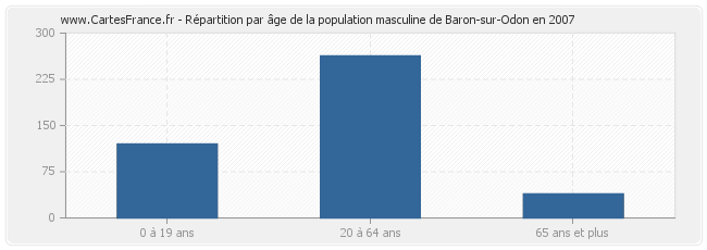 Répartition par âge de la population masculine de Baron-sur-Odon en 2007