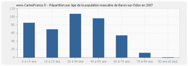 Répartition par âge de la population masculine de Baron-sur-Odon en 2007