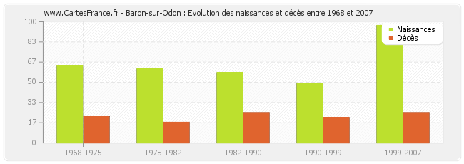 Baron-sur-Odon : Evolution des naissances et décès entre 1968 et 2007