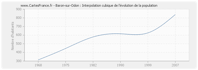 Baron-sur-Odon : Interpolation cubique de l'évolution de la population