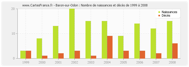 Baron-sur-Odon : Nombre de naissances et décès de 1999 à 2008