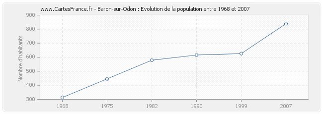 Population Baron-sur-Odon