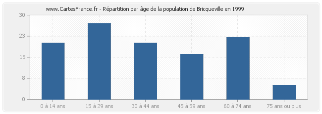 Répartition par âge de la population de Bricqueville en 1999