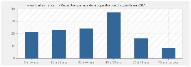 Répartition par âge de la population de Bricqueville en 2007