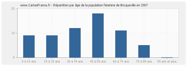 Répartition par âge de la population féminine de Bricqueville en 2007