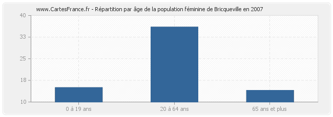 Répartition par âge de la population féminine de Bricqueville en 2007