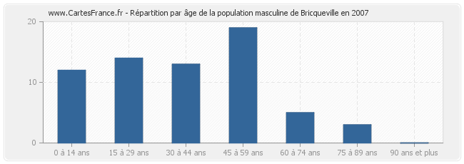 Répartition par âge de la population masculine de Bricqueville en 2007