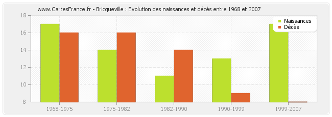 Bricqueville : Evolution des naissances et décès entre 1968 et 2007