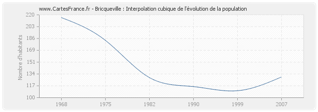 Bricqueville : Interpolation cubique de l'évolution de la population