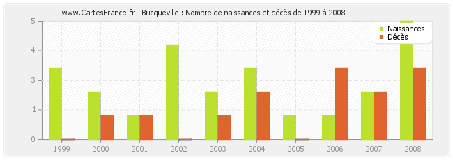 Bricqueville : Nombre de naissances et décès de 1999 à 2008