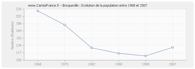 Population Bricqueville