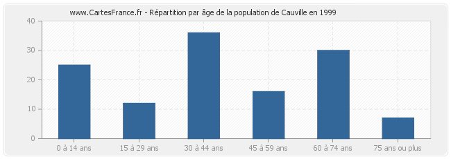 Répartition par âge de la population de Cauville en 1999