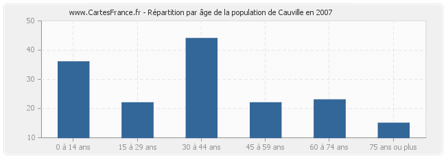 Répartition par âge de la population de Cauville en 2007