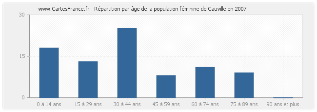 Répartition par âge de la population féminine de Cauville en 2007