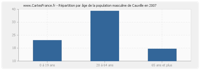 Répartition par âge de la population masculine de Cauville en 2007