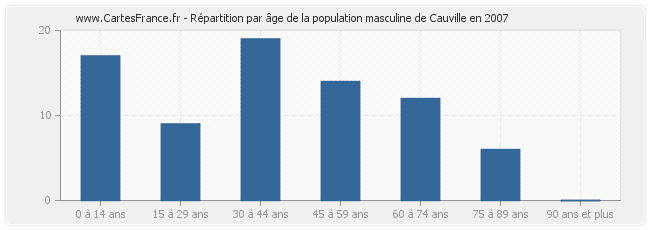 Répartition par âge de la population masculine de Cauville en 2007