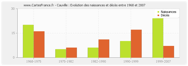 Cauville : Evolution des naissances et décès entre 1968 et 2007