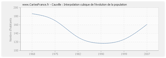 Cauville : Interpolation cubique de l'évolution de la population