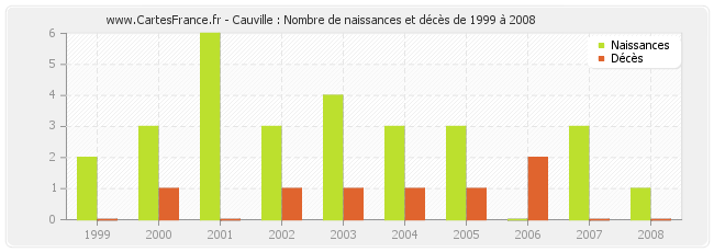 Cauville : Nombre de naissances et décès de 1999 à 2008