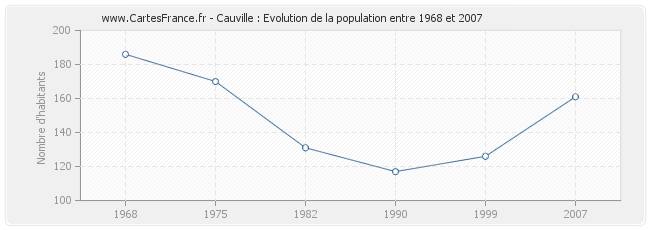 Population Cauville