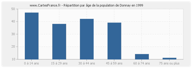 Répartition par âge de la population de Donnay en 1999