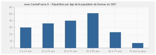 Répartition par âge de la population de Donnay en 2007