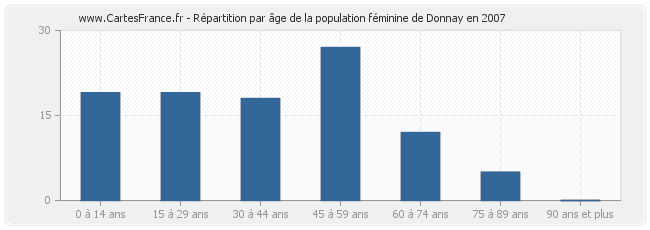 Répartition par âge de la population féminine de Donnay en 2007