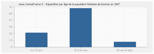 Répartition par âge de la population féminine de Donnay en 2007