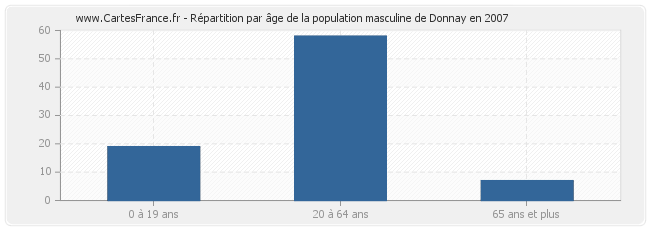 Répartition par âge de la population masculine de Donnay en 2007