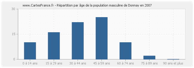 Répartition par âge de la population masculine de Donnay en 2007