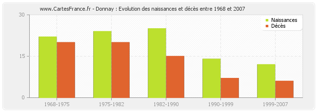 Donnay : Evolution des naissances et décès entre 1968 et 2007