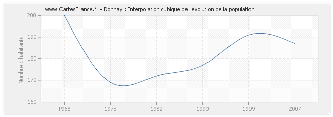 Donnay : Interpolation cubique de l'évolution de la population