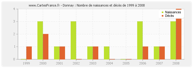 Donnay : Nombre de naissances et décès de 1999 à 2008