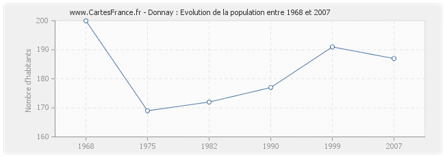 Population Donnay