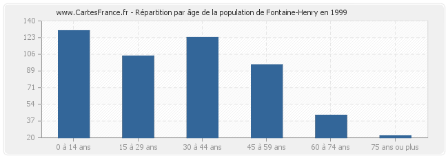 Répartition par âge de la population de Fontaine-Henry en 1999