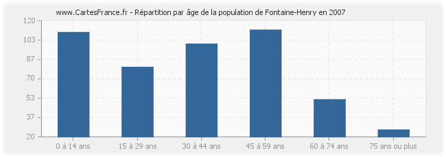 Répartition par âge de la population de Fontaine-Henry en 2007