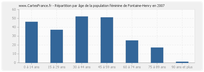 Répartition par âge de la population féminine de Fontaine-Henry en 2007