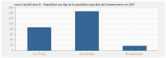 Répartition par âge de la population masculine de Fontaine-Henry en 2007